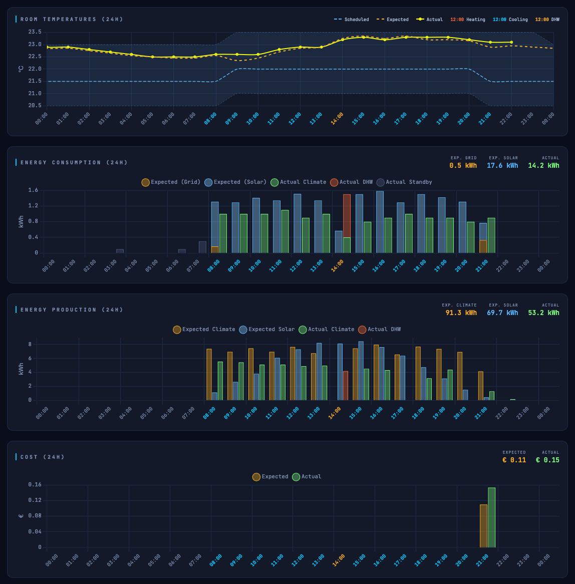Asgard Solver dashboard: room temperature tracking the model prediction, consumption planned into solar hours